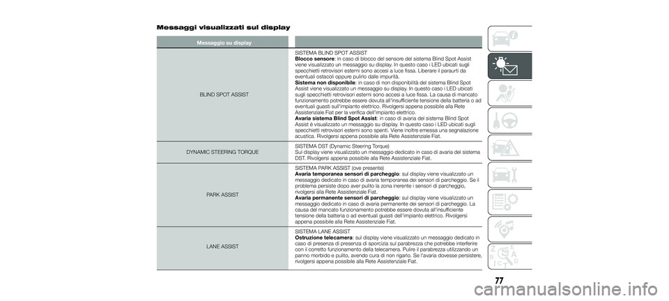 FIAT 500X 2018  Libretto Uso Manutenzione (in Italian) Messaggi visualizzati sul display
Messaggio su displayBLIND SPOT ASSIST SISTEMA BLIND SPOT ASSIST
Blocco sensore: in caso di blocco del sensore del sistema Blind Spot Assist
viene visualizzato un mess