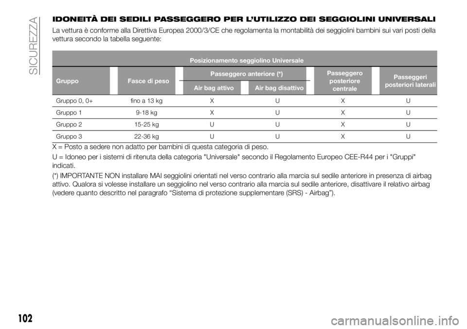 FIAT 500X 2019 Libretto Uso Manutenzione (in Italian) IDONEITÀ DEI SEDILI PASSEGGERO PER L’UTILIZZO DEI SEGGIOLINI UNIVERSALI
La vettura è conforme alla Direttiva Europea 2000/3/CE che regolamenta la montabilità dei seggiolini bambini sui vari posti FIAT 500X 2019 Libretto Uso Manutenzione (in Italian) IDONEITÀ DEI SEDILI PASSEGGERO PER L’UTILIZZO DEI SEGGIOLINI UNIVERSALI
La vettura è conforme alla Direttiva Europea 2000/3/CE che regolamenta la montabilità dei seggiolini bambini sui vari posti