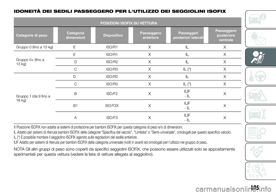 FIAT 500X 2019 Libretto Uso Manutenzione (in Italian) IDONEITÀ DEI SEDILI PASSEGGERO PER L'UTILIZZO DEI SEGGIOLINI ISOFIX
POSIZIONI ISOFIX SU VETTURA
Categorie di pesoCategoria
dimensioniDispositivoPasseggero
anteriorePasseggeri
posteriori lateraliP FIAT 500X 2019 Libretto Uso Manutenzione (in Italian) IDONEITÀ DEI SEDILI PASSEGGERO PER L'UTILIZZO DEI SEGGIOLINI ISOFIX
POSIZIONI ISOFIX SU VETTURA
Categorie di pesoCategoria
dimensioniDispositivoPasseggero
anteriorePasseggeri
posteriori lateraliP