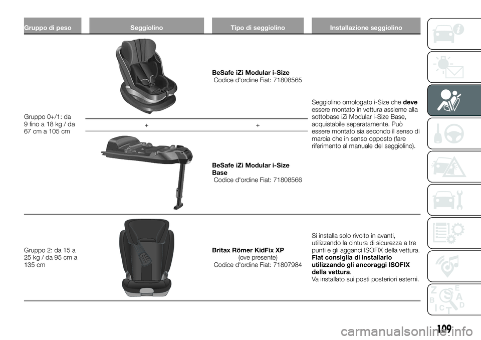 FIAT 500X 2019 Libretto Uso Manutenzione (in Italian) Gruppo di peso Seggiolino Tipo di seggiolino Installazione seggiolino
Gruppo 0+/1: da
9finoa18kg/da
67 cm a 105 cm
BeSafe iZi Modular i-Size
Codice d'ordine Fiat: 71808565
Seggiolino omologato i-S FIAT 500X 2019 Libretto Uso Manutenzione (in Italian) Gruppo di peso Seggiolino Tipo di seggiolino Installazione seggiolino
Gruppo 0+/1: da
9finoa18kg/da
67 cm a 105 cm
BeSafe iZi Modular i-Size
Codice d'ordine Fiat: 71808565
Seggiolino omologato i-S