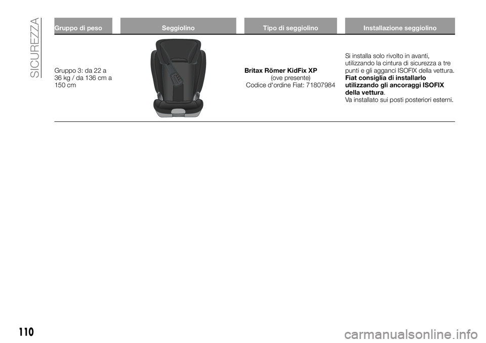 FIAT 500X 2019  Libretto Uso Manutenzione (in Italian) Gruppo di peso Seggiolino Tipo di seggiolino Installazione seggiolino
Gruppo 3: da 22 a
36 kg / da 136 cm a
150 cmBritax Römer KidFix XP
(ove presente)
Codice d'ordine Fiat: 71807984Si installa s