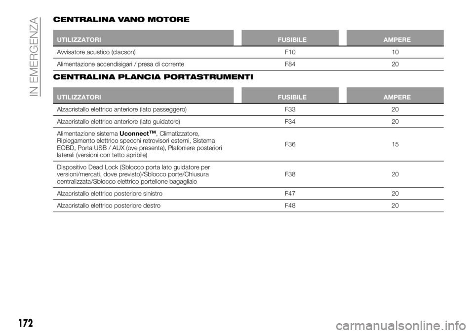 FIAT 500X 2019 Libretto Uso Manutenzione (in Italian) CENTRALINA VANO MOTORE
UTILIZZATORI FUSIBILE AMPERE
Avvisatore acustico (clacson) F10 10
Alimentazione accendisigari / presa di corrente F84 20
CENTRALINA PLANCIA PORTASTRUMENTI
UTILIZZATORI FUSIBILE FIAT 500X 2019 Libretto Uso Manutenzione (in Italian) CENTRALINA VANO MOTORE
UTILIZZATORI FUSIBILE AMPERE
Avvisatore acustico (clacson) F10 10
Alimentazione accendisigari / presa di corrente F84 20
CENTRALINA PLANCIA PORTASTRUMENTI
UTILIZZATORI FUSIBILE