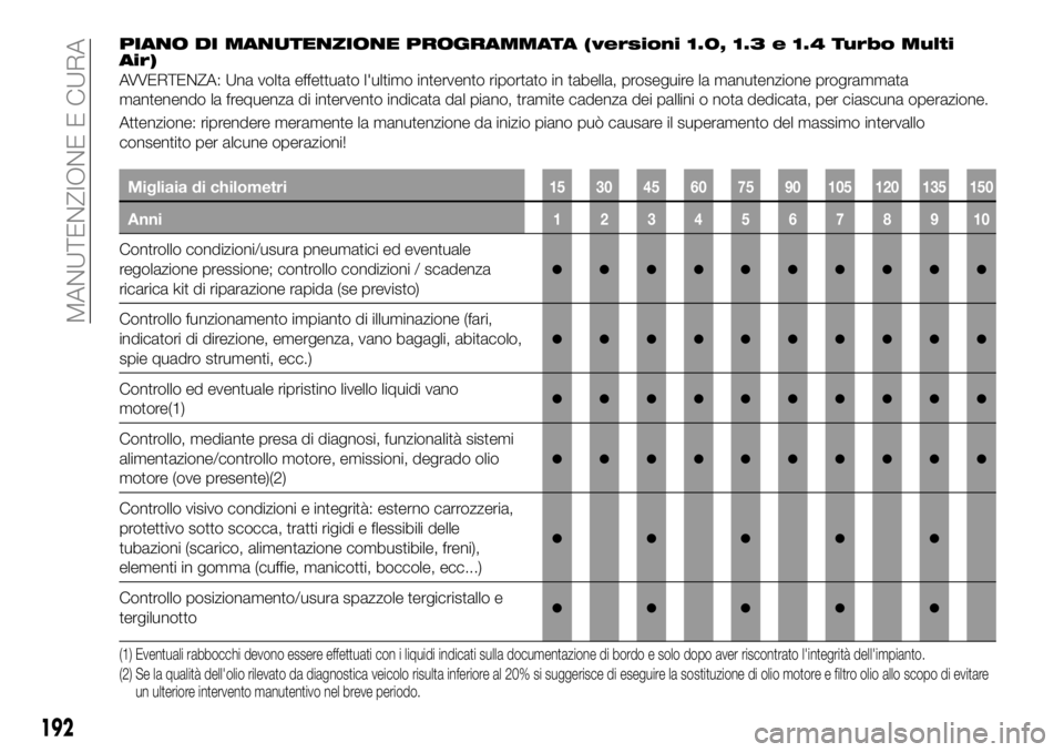FIAT 500X 2019 Libretto Uso Manutenzione (in Italian) PIANO DI MANUTENZIONE PROGRAMMATA (versioni 1.0, 1.3 e 1.4 Turbo Multi
Air)
AVVERTENZA: Una volta effettuato l'ultimo intervento riportato in tabella, proseguire la manutenzione programmata
manten FIAT 500X 2019 Libretto Uso Manutenzione (in Italian) PIANO DI MANUTENZIONE PROGRAMMATA (versioni 1.0, 1.3 e 1.4 Turbo Multi
Air)
AVVERTENZA: Una volta effettuato l'ultimo intervento riportato in tabella, proseguire la manutenzione programmata
manten