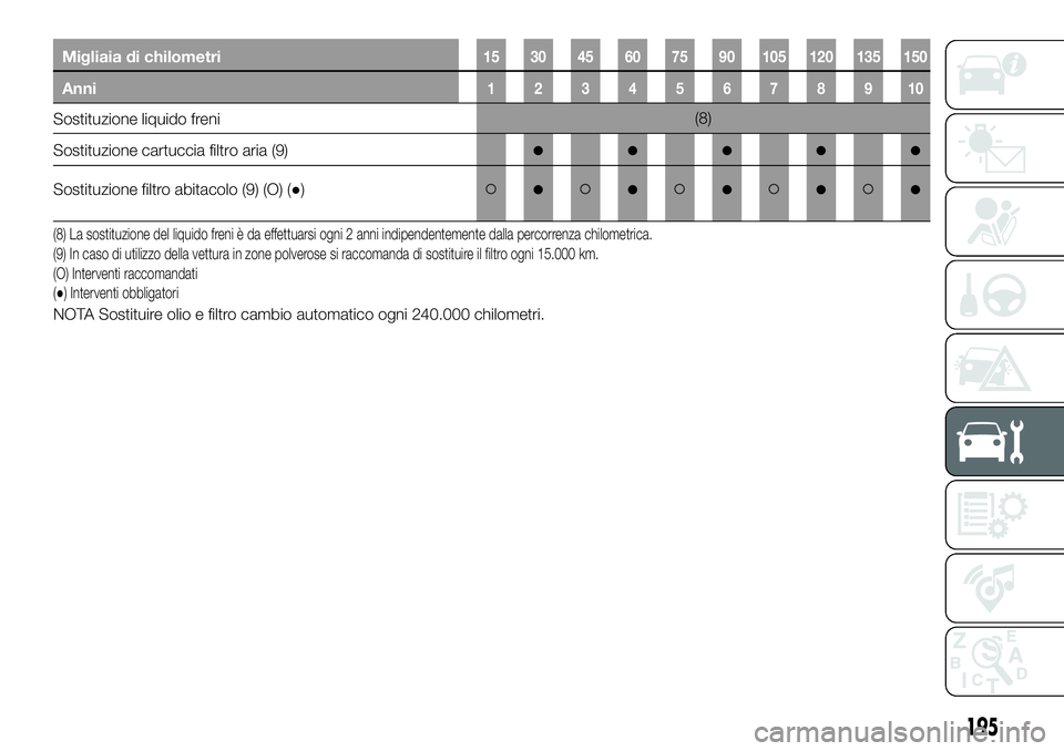 FIAT 500X 2019 Libretto Uso Manutenzione (in Italian) Migliaia di chilometri15 30 45 60 75 90 105 120 135 150
Anni12345678910
Sostituzione liquido freni(8)
Sostituzione cartuccia filtro aria (9)
●●●●●
Sostituzione filtro abitacolo (9) (O) (●) FIAT 500X 2019 Libretto Uso Manutenzione (in Italian) Migliaia di chilometri15 30 45 60 75 90 105 120 135 150
Anni12345678910
Sostituzione liquido freni(8)
Sostituzione cartuccia filtro aria (9)
●●●●●
Sostituzione filtro abitacolo (9) (O) (●)