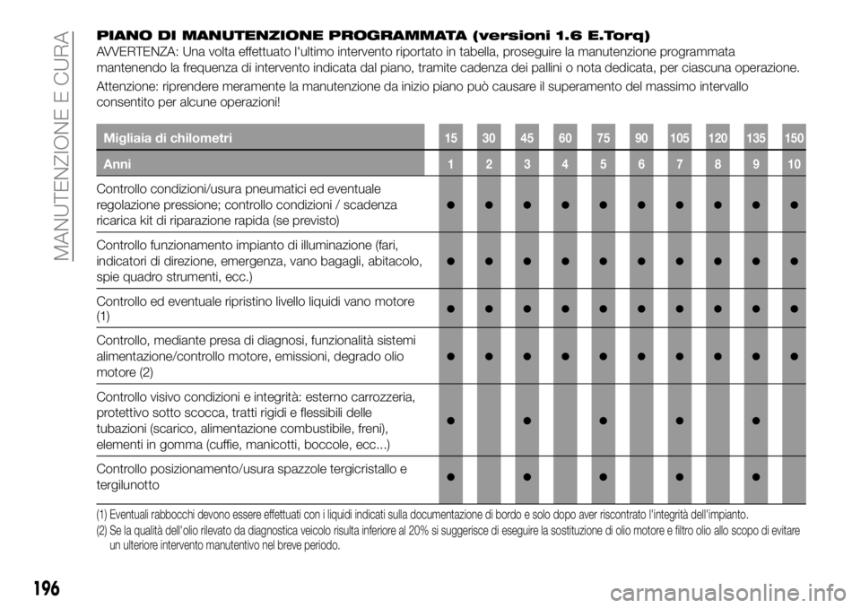 FIAT 500X 2019 Libretto Uso Manutenzione (in Italian) PIANO DI MANUTENZIONE PROGRAMMATA (versioni 1.6 E.Torq)
AVVERTENZA: Una volta effettuato l'ultimo intervento riportato in tabella, proseguire la manutenzione programmata
mantenendo la frequenza di FIAT 500X 2019 Libretto Uso Manutenzione (in Italian) PIANO DI MANUTENZIONE PROGRAMMATA (versioni 1.6 E.Torq)
AVVERTENZA: Una volta effettuato l'ultimo intervento riportato in tabella, proseguire la manutenzione programmata
mantenendo la frequenza di