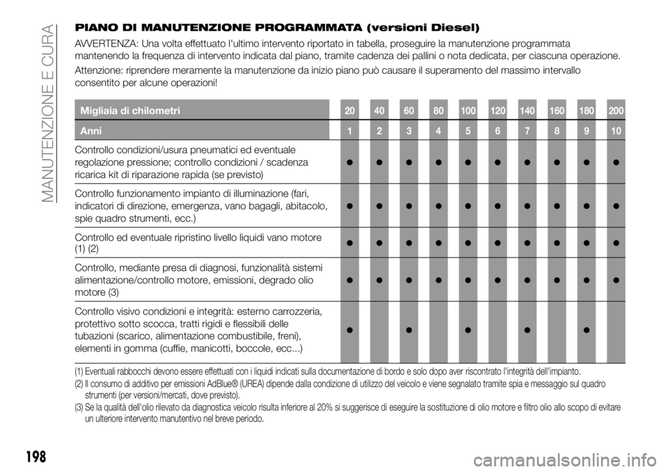 FIAT 500X 2019 Libretto Uso Manutenzione (in Italian) PIANO DI MANUTENZIONE PROGRAMMATA (versioni Diesel)
AVVERTENZA: Una volta effettuato l'ultimo intervento riportato in tabella, proseguire la manutenzione programmata
mantenendo la frequenza di int FIAT 500X 2019 Libretto Uso Manutenzione (in Italian) PIANO DI MANUTENZIONE PROGRAMMATA (versioni Diesel)
AVVERTENZA: Una volta effettuato l'ultimo intervento riportato in tabella, proseguire la manutenzione programmata
mantenendo la frequenza di int