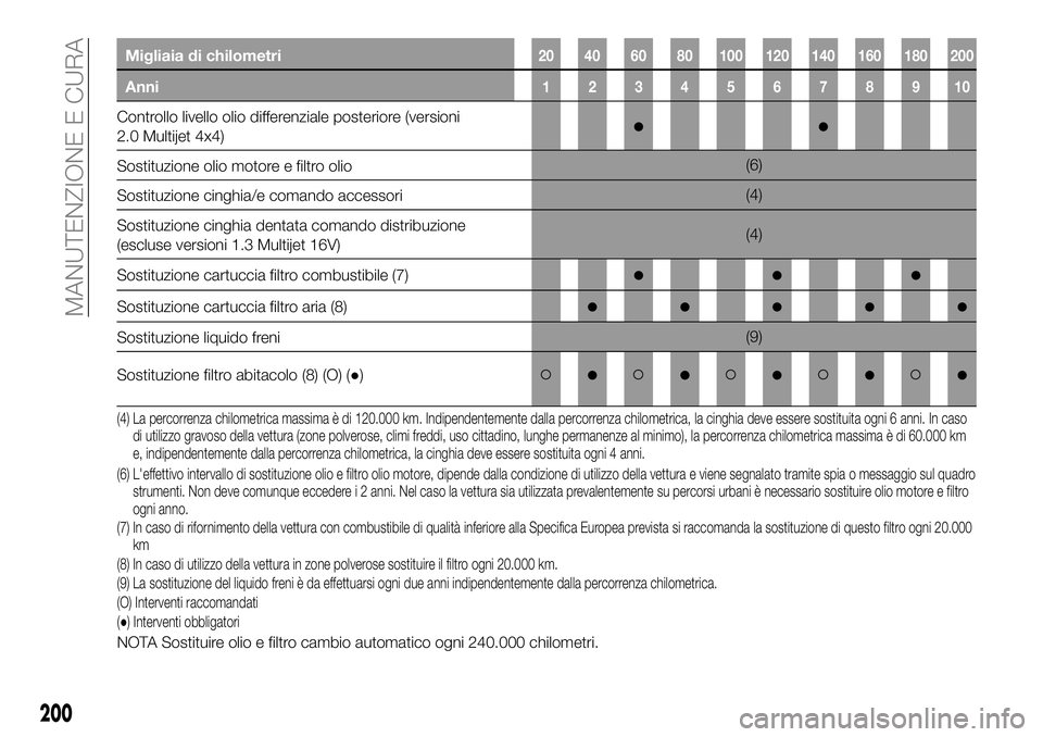 FIAT 500X 2019 Libretto Uso Manutenzione (in Italian) Migliaia di chilometri20 40 60 80 100 120 140 160 180 200
Anni12345678910
Controllo livello olio differenziale posteriore (versioni
2.0 Multijet 4x4)●●
Sostituzione olio motore e filtro olio(6)
So FIAT 500X 2019 Libretto Uso Manutenzione (in Italian) Migliaia di chilometri20 40 60 80 100 120 140 160 180 200
Anni12345678910
Controllo livello olio differenziale posteriore (versioni
2.0 Multijet 4x4)●●
Sostituzione olio motore e filtro olio(6)
So