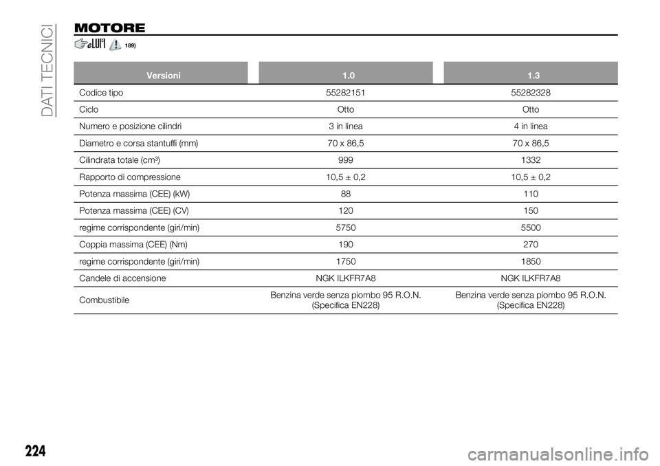 FIAT 500X 2019 Libretto Uso Manutenzione (in Italian) MOTORE
189)
Versioni 1.0 1.3
Codice tipo 55282151 55282328
Ciclo Otto Otto
Numero e posizione cilindri 3 in linea 4 in linea
Diametro e corsa stantuffi (mm) 70 x 86,5 70 x 86,5
Cilindrata totale (cm³ FIAT 500X 2019 Libretto Uso Manutenzione (in Italian) MOTORE
189)
Versioni 1.0 1.3
Codice tipo 55282151 55282328
Ciclo Otto Otto
Numero e posizione cilindri 3 in linea 4 in linea
Diametro e corsa stantuffi (mm) 70 x 86,5 70 x 86,5
Cilindrata totale (cm³