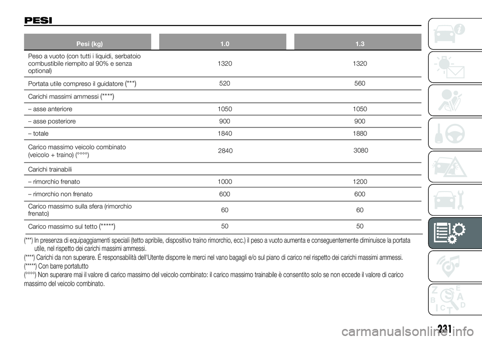 FIAT 500X 2019  Libretto Uso Manutenzione (in Italian) PESI
Pesi (kg) 1.0 1.3
Peso a vuoto (con tutti i liquidi, serbatoio
combustibile riempito al 90% e senza
optional)1320 1320
Portata utile compreso il guidatore
(***)520 560
Carichi massimi ammessi
(**