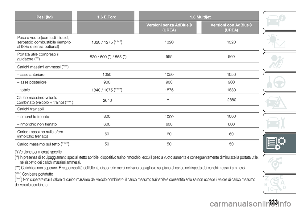 FIAT 500X 2019  Libretto Uso Manutenzione (in Italian) Pesi (kg) 1.6 E.Torq 1.3 Multijet
Versioni senza AdBlue®
(UREA)Versioni con AdBlue®
(UREA)
Peso a vuoto (con tutti i liquidi,
serbatoio combustibile riempito
al 90% e senza optional)1320 / 1275(****