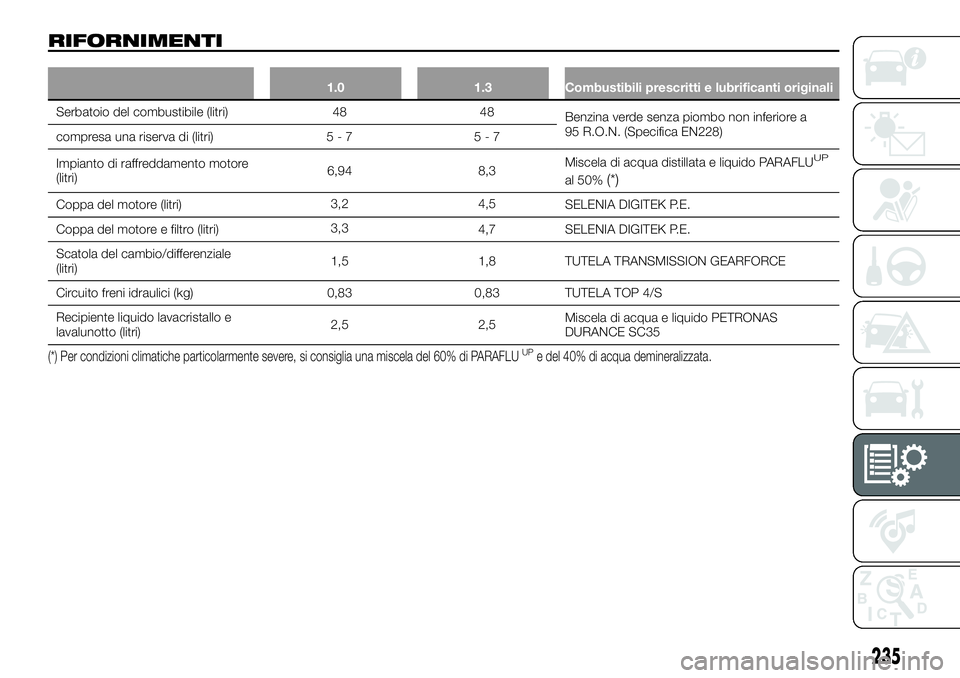 FIAT 500X 2019  Libretto Uso Manutenzione (in Italian) RIFORNIMENTI
1.0 1.3 Combustibili prescritti e lubrificanti originali
Serbatoio del combustibile (litri) 48 48
Benzina verde senza piombo non inferiore a
95 R.O.N. (Specifica EN228)
compresa una riser