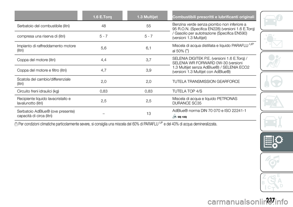 FIAT 500X 2019  Libretto Uso Manutenzione (in Italian) 1.6 E.Torq 1.3 Multijet Combustibili prescritti e lubrificanti originali
Serbatoio del combustibile (litri) 48 55Benzina verde senza piombo non inferiore a
95 R.O.N. (Specifica EN228) (versioni 1.6 E.
