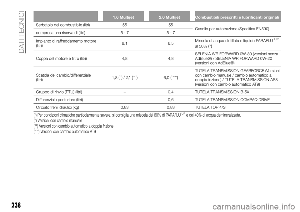 FIAT 500X 2019  Libretto Uso Manutenzione (in Italian) 1.6 Multijet 2.0 Multijet Combustibili prescritti e lubrificanti originali
Serbatoio del combustibile (litri) 55 55
Gasolio per autotrazione (Specifica EN590)
compresa una riserva di (litri) 5 - 7 5 -