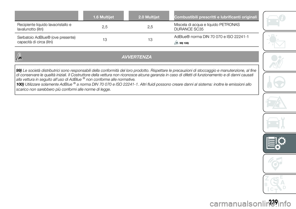 FIAT 500X 2019  Libretto Uso Manutenzione (in Italian) 1.6 Multijet 2.0 Multijet Combustibili prescritti e lubrificanti originali
Recipiente liquido lavacristallo e
lavalunotto (litri)2,5 2,5Miscela di acqua e liquido PETRONAS
DURANCE SC35
Serbatoio AdBlu