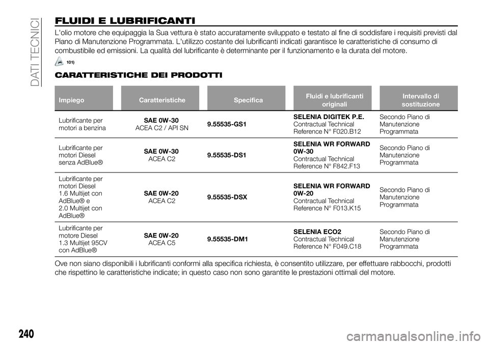 FIAT 500X 2019  Libretto Uso Manutenzione (in Italian) FLUIDI E LUBRIFICANTI
L'olio motore che equipaggia la Sua vettura è stato accuratamente sviluppato e testato al fine di soddisfare i requisiti previsti dal
Piano di Manutenzione Programmata. L