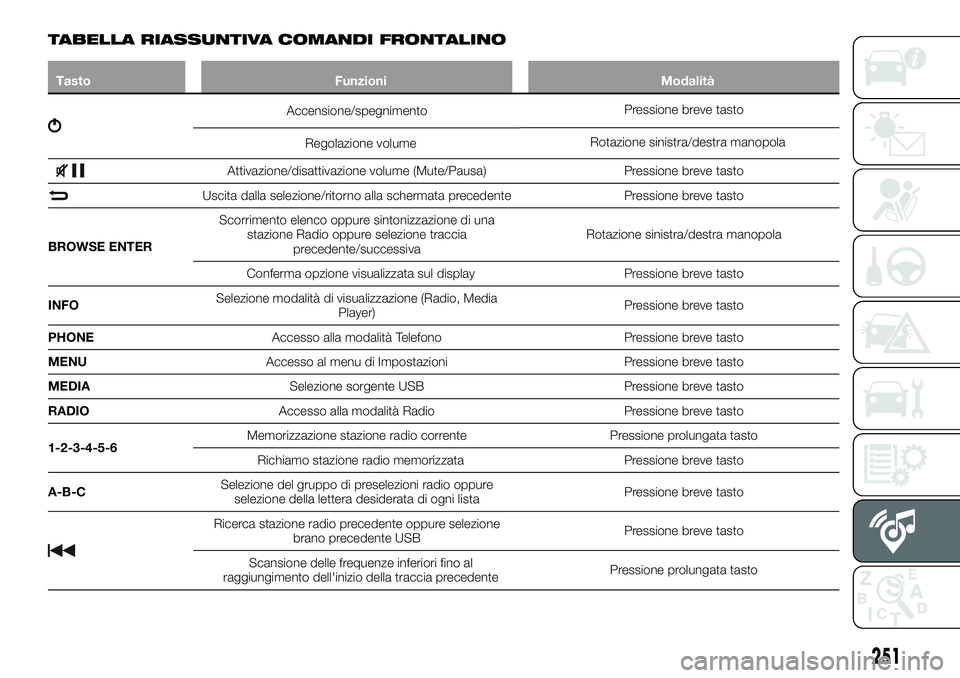FIAT 500X 2019 Libretto Uso Manutenzione (in Italian) TABELLA RIASSUNTIVA COMANDI FRONTALINO
Tasto Funzioni Modalità
Accensione/spegnimentoPressione breve tasto
Regolazione volumeRotazione sinistra/destra manopola
Attivazione/disattivazione volume (Mute FIAT 500X 2019 Libretto Uso Manutenzione (in Italian) TABELLA RIASSUNTIVA COMANDI FRONTALINO
Tasto Funzioni Modalità
Accensione/spegnimentoPressione breve tasto
Regolazione volumeRotazione sinistra/destra manopola
Attivazione/disattivazione volume (Mute