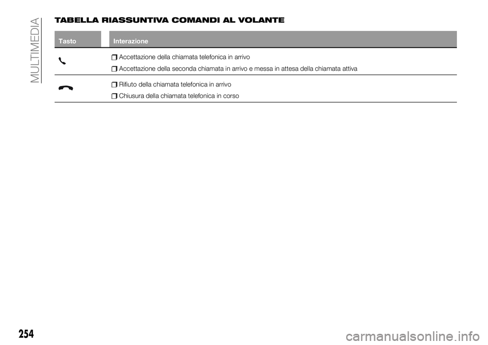 FIAT 500X 2019 Libretto Uso Manutenzione (in Italian) TABELLA RIASSUNTIVA COMANDI AL VOLANTE
Tasto Interazione
Accettazione della chiamata telefonica in arrivo
Accettazione della seconda chiamata in arrivo e messa in attesa della chiamata attiva
Rifiuto FIAT 500X 2019 Libretto Uso Manutenzione (in Italian) TABELLA RIASSUNTIVA COMANDI AL VOLANTE
Tasto Interazione
Accettazione della chiamata telefonica in arrivo
Accettazione della seconda chiamata in arrivo e messa in attesa della chiamata attiva
Rifiuto