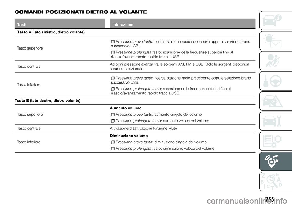 FIAT 500X 2019 Libretto Uso Manutenzione (in Italian) COMANDI POSIZIONATI DIETRO AL VOLANTE
Tasti Interazione
Tasto A (lato sinistro, dietro volante)
Tasto superiore
Pressione breve tasto: ricerca stazione radio successiva oppure selezione brano
successi FIAT 500X 2019 Libretto Uso Manutenzione (in Italian) COMANDI POSIZIONATI DIETRO AL VOLANTE
Tasti Interazione
Tasto A (lato sinistro, dietro volante)
Tasto superiore
Pressione breve tasto: ricerca stazione radio successiva oppure selezione brano
successi
