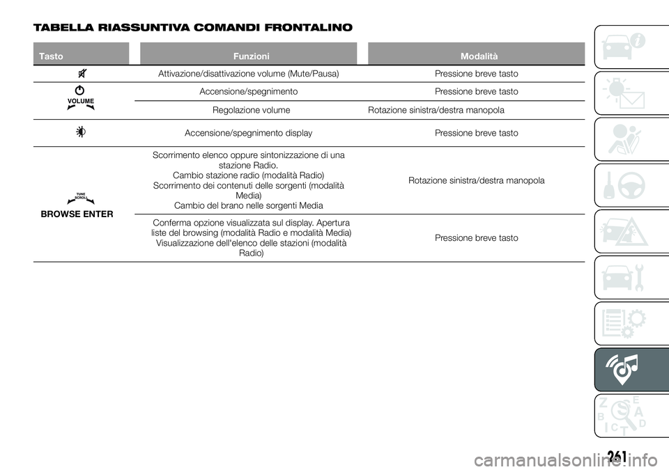 FIAT 500X 2019 Libretto Uso Manutenzione (in Italian) TABELLA RIASSUNTIVA COMANDI FRONTALINO
Tasto Funzioni Modalità
Attivazione/disattivazione volume (Mute/Pausa) Pressione breve tasto
Accensione/spegnimento Pressione breve tasto
Regolazione volume Rot FIAT 500X 2019 Libretto Uso Manutenzione (in Italian) TABELLA RIASSUNTIVA COMANDI FRONTALINO
Tasto Funzioni Modalità
Attivazione/disattivazione volume (Mute/Pausa) Pressione breve tasto
Accensione/spegnimento Pressione breve tasto
Regolazione volume Rot
