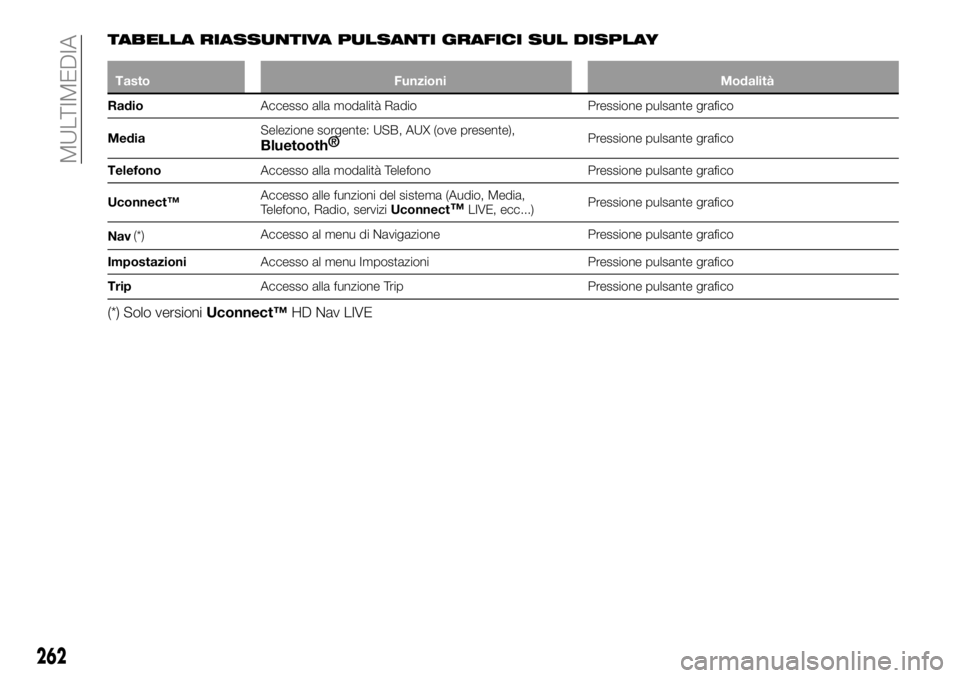 FIAT 500X 2019 Libretto Uso Manutenzione (in Italian) TABELLA RIASSUNTIVA PULSANTI GRAFICI SUL DISPLAY
Tasto Funzioni Modalità
RadioAccesso alla modalità Radio Pressione pulsante grafico
MediaSelezione sorgente: USB, AUX (ove presente),
Bluetooth®Pres FIAT 500X 2019 Libretto Uso Manutenzione (in Italian) TABELLA RIASSUNTIVA PULSANTI GRAFICI SUL DISPLAY
Tasto Funzioni Modalità
RadioAccesso alla modalità Radio Pressione pulsante grafico
MediaSelezione sorgente: USB, AUX (ove presente),
Bluetooth®Pres