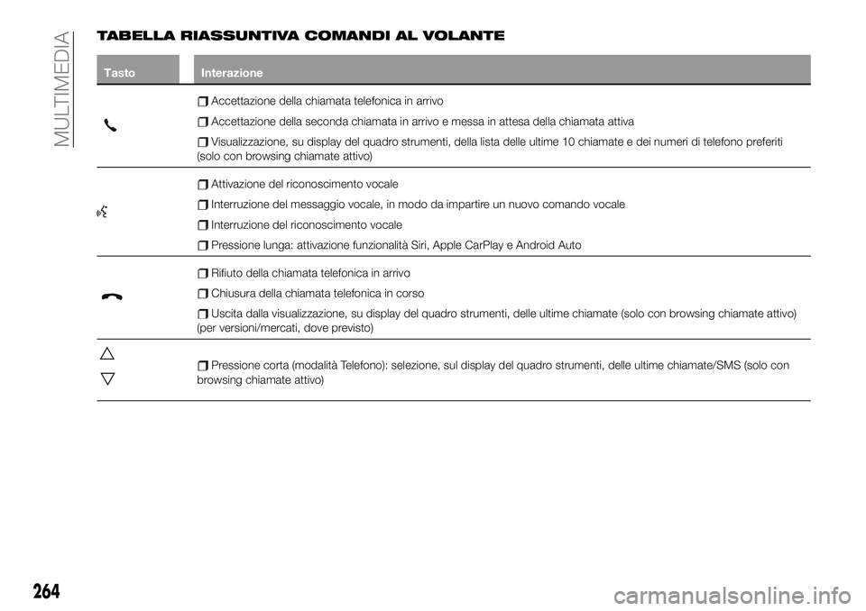 FIAT 500X 2019 Libretto Uso Manutenzione (in Italian) TABELLA RIASSUNTIVA COMANDI AL VOLANTE
Tasto Interazione
Accettazione della chiamata telefonica in arrivo
Accettazione della seconda chiamata in arrivo e messa in attesa della chiamata attiva
Visualiz FIAT 500X 2019 Libretto Uso Manutenzione (in Italian) TABELLA RIASSUNTIVA COMANDI AL VOLANTE
Tasto Interazione
Accettazione della chiamata telefonica in arrivo
Accettazione della seconda chiamata in arrivo e messa in attesa della chiamata attiva
Visualiz