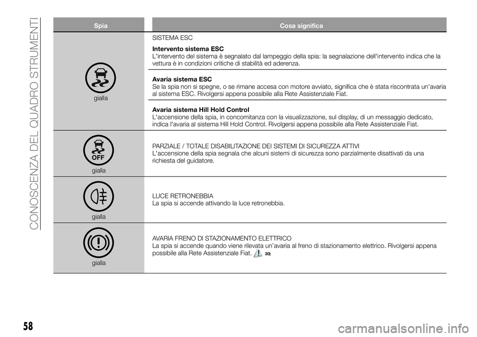 FIAT 500X 2019  Libretto Uso Manutenzione (in Italian) Spia Cosa significa
giallaSISTEMA ESC
Intervento sistema ESC
L'intervento del sistema è segnalato dal lampeggio della spia: la segnalazione dell'intervento indica che la
vettura è in condizi