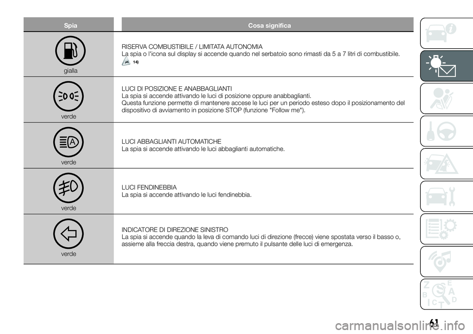 FIAT 500X 2019 Libretto Uso Manutenzione (in Italian) Spia Cosa significa
giallaRISERVA COMBUSTIBILE / LIMITATAAUTONOMIA
La spia o l'icona sul display si accende quando nel serbatoio sono rimasti da5a7litri di combustibile.
14)
verdeLUCI DI POSIZIONE FIAT 500X 2019 Libretto Uso Manutenzione (in Italian) Spia Cosa significa
giallaRISERVA COMBUSTIBILE / LIMITATAAUTONOMIA
La spia o l'icona sul display si accende quando nel serbatoio sono rimasti da5a7litri di combustibile.
14)
verdeLUCI DI POSIZIONE