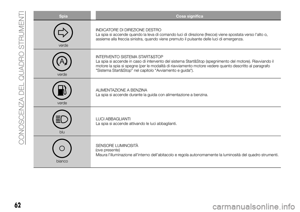 FIAT 500X 2019  Libretto Uso Manutenzione (in Italian) Spia Cosa significa
verdeINDICATORE DI DIREZIONE DESTRO
La spia si accende quando la leva di comando luci di direzione (frecce) viene spostata verso l'alto o,
assieme alla freccia sinistra, quando