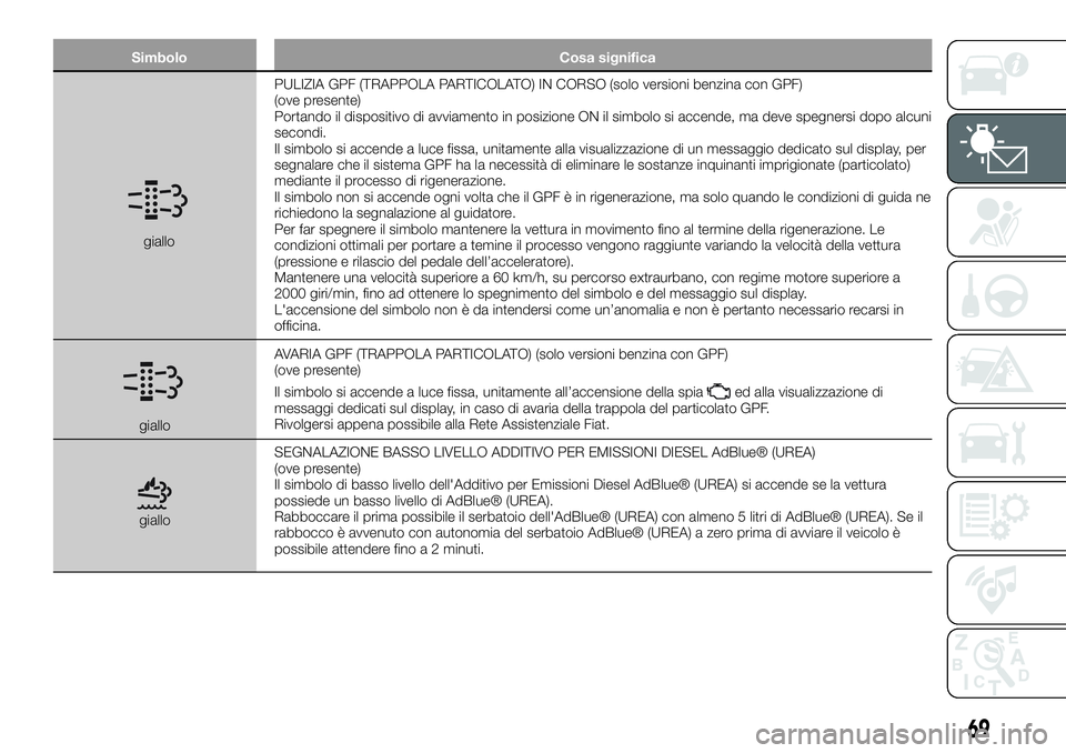 FIAT 500X 2019 Libretto Uso Manutenzione (in Italian) Simbolo Cosa significa
gialloPULIZIA GPF (TRAPPOLA PARTICOLATO) IN CORSO (solo versioni benzina con GPF)
(ove presente)
Portando il dispositivo di avviamento in posizione ON il simbolo si accende, ma FIAT 500X 2019 Libretto Uso Manutenzione (in Italian) Simbolo Cosa significa
gialloPULIZIA GPF (TRAPPOLA PARTICOLATO) IN CORSO (solo versioni benzina con GPF)
(ove presente)
Portando il dispositivo di avviamento in posizione ON il simbolo si accende, ma