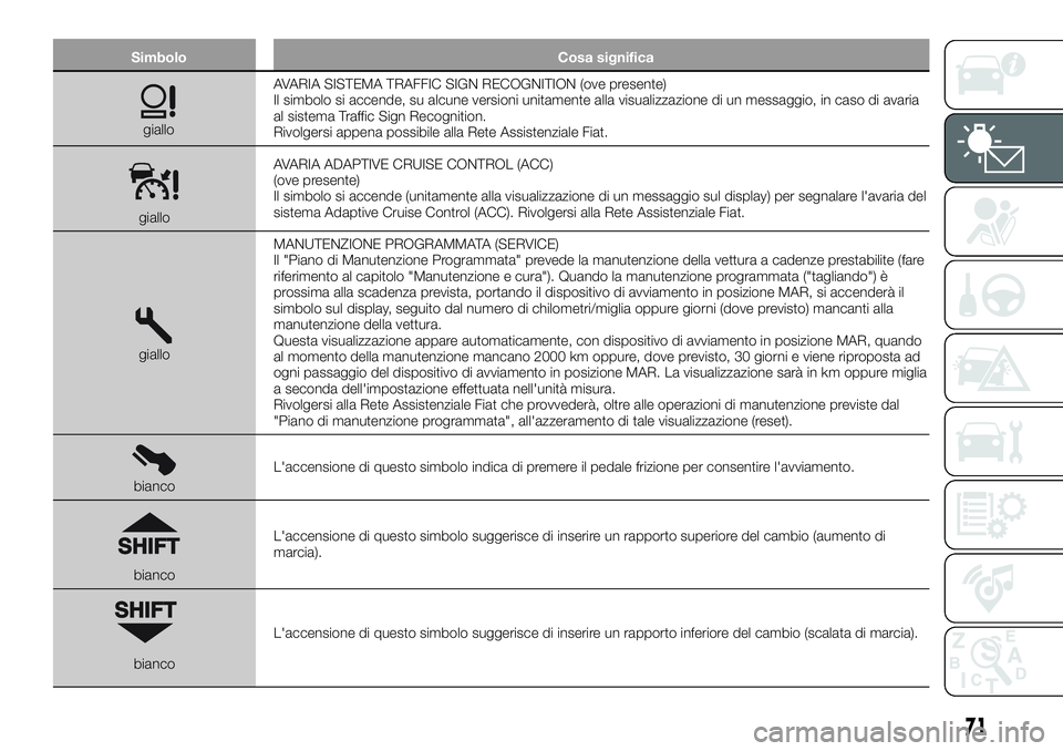 FIAT 500X 2019  Libretto Uso Manutenzione (in Italian) Simbolo Cosa significa
gialloAVARIA SISTEMA TRAFFIC SIGN RECOGNITION (ove presente)
Il simbolo si accende, su alcune versioni unitamente alla visualizzazione di un messaggio, in caso di avaria
al sist