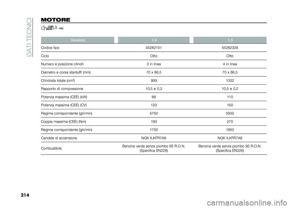 FIAT 500X 2020  Libretto Uso Manutenzione (in Italian) ��%��<�>��<�1���>��>
�����	��	�� �<�E�:�3
� �1�� ����
� �<�� �<��;
������ �
��� �!�!�2�3�2�E�!�E�!�!�2�3�2�H�2�3
����� �.�
�
��.�
�
�
���
��� � ������