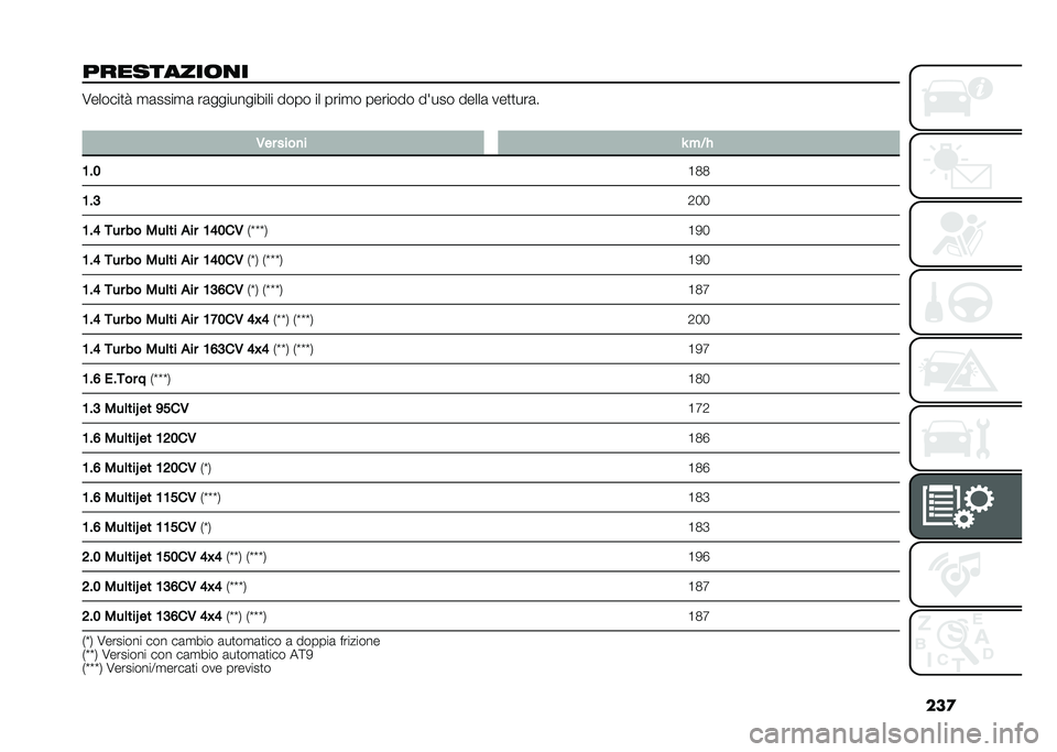 FIAT 500X 2020  Libretto Uso Manutenzione (in Italian) ���

���������	�
� �8������
� �
�	����
�	 ��	����������� ���� �� ����
� ������� ����� �����	 ���
�
���	�
�
�1�� ����
� �Q � �)�#
�