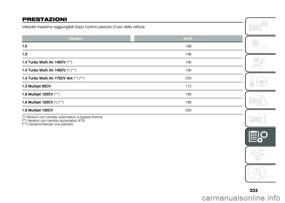 FIAT 500X 2021  Libretto Uso Manutenzione (in Italian) ���
���������	�
� �8������
� �
�	����
�	 ��	����������� ���� �� ����
� ������� ����� �����	 ���
�
���	�
�
�1�� ����
� �O � �)�#
�