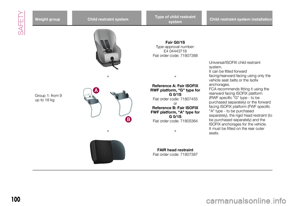 FIAT 500X 2017 Owner handbook (in English) Weight group Child restraint systemType of child restraint
systemChild restraint system installation
Group 1: from 9
up to 18 kg
Fair G0/1S
Type-approval number:
E4 04443718
Fiat order code: 71807388
FIAT 500X 2017 Owner handbook (in English) Weight group Child restraint systemType of child restraint
systemChild restraint system installation
Group 1: from 9
up to 18 kg
Fair G0/1S
Type-approval number:
E4 04443718
Fiat order code: 71807388