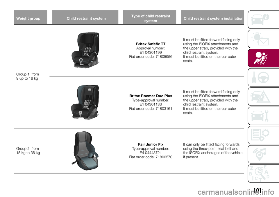 FIAT 500X 2017 Owner handbook (in English) Weight group Child restraint systemType of child restraint
systemChild restraint system installation
Group 1: from
9upto18kg
Britax Safefix TT
Approval number:
E1 04301199
Fiat order code: 71805956It FIAT 500X 2017 Owner handbook (in English) Weight group Child restraint systemType of child restraint
systemChild restraint system installation
Group 1: from
9upto18kg
Britax Safefix TT
Approval number:
E1 04301199
Fiat order code: 71805956It