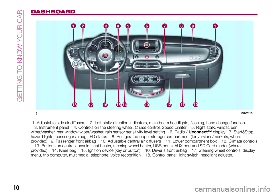 FIAT 500X 2017 Owner handbook (in English) DASHBOARD
1. Adjustable side air diffusers 2. Left stalk: direction indicators, main beam headlights, flashing, Lane change function
3. Instrument panel 4. Controls on the steering wheel: Cruise contr FIAT 500X 2017 Owner handbook (in English) DASHBOARD
1. Adjustable side air diffusers 2. Left stalk: direction indicators, main beam headlights, flashing, Lane change function
3. Instrument panel 4. Controls on the steering wheel: Cruise contr