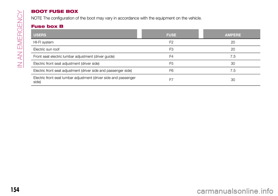 FIAT 500X 2017 Owner handbook (in English) BOOT FUSE BOX
NOTE The configuration of the boot may vary in accordance with the equipment on the vehicle.
Fuse box B
USERSFUSE AMPERE
HI-FI system F2 20
Electric sun roof F3 20
Front seat electric lu FIAT 500X 2017 Owner handbook (in English) BOOT FUSE BOX
NOTE The configuration of the boot may vary in accordance with the equipment on the vehicle.
Fuse box B
USERSFUSE AMPERE
HI-FI system F2 20
Electric sun roof F3 20
Front seat electric lu