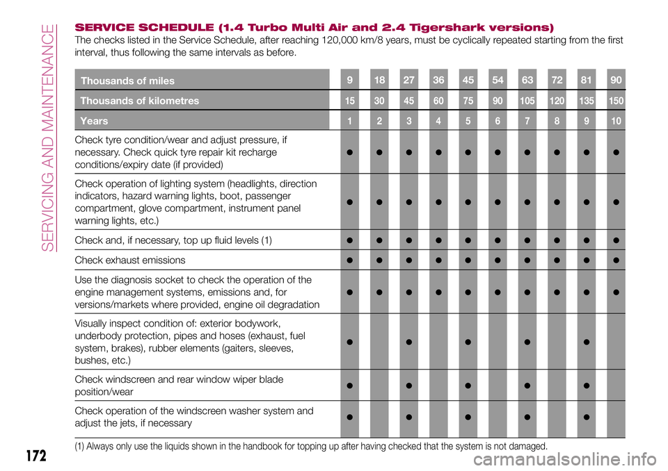 FIAT 500X 2017 Owner handbook (in English) SERVICE SCHEDULE (1.4 Turbo Multi Air and 2.4 Tigershark versions)
The checks listed in the Service Schedule, after reaching 120,000 km/8 years, must be cyclically repeated starting from the first
int FIAT 500X 2017 Owner handbook (in English) SERVICE SCHEDULE (1.4 Turbo Multi Air and 2.4 Tigershark versions)
The checks listed in the Service Schedule, after reaching 120,000 km/8 years, must be cyclically repeated starting from the first
int