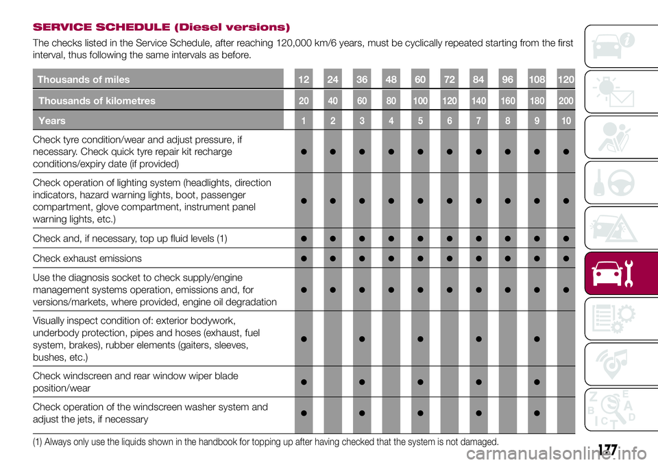 FIAT 500X 2017  Owner handbook (in English) SERVICE SCHEDULE (Diesel versions)
The checks listed in the Service Schedule, after reaching 120,000 km/6 years, must be cyclically repeated starting from the first
interval, thus following the same i