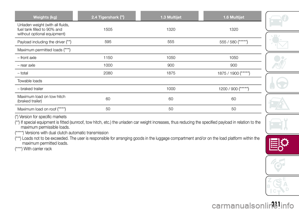 FIAT 500X 2017  Owner handbook (in English) Weights (kg) 2.4 Tigershark(*)1.3 Multijet 1.6 Multijet
Unladen weight (with all fluids,
fuel tank filled to 90% and
without optional equipment)1505 1320 1320
Payload including the driver
(**)595 555
