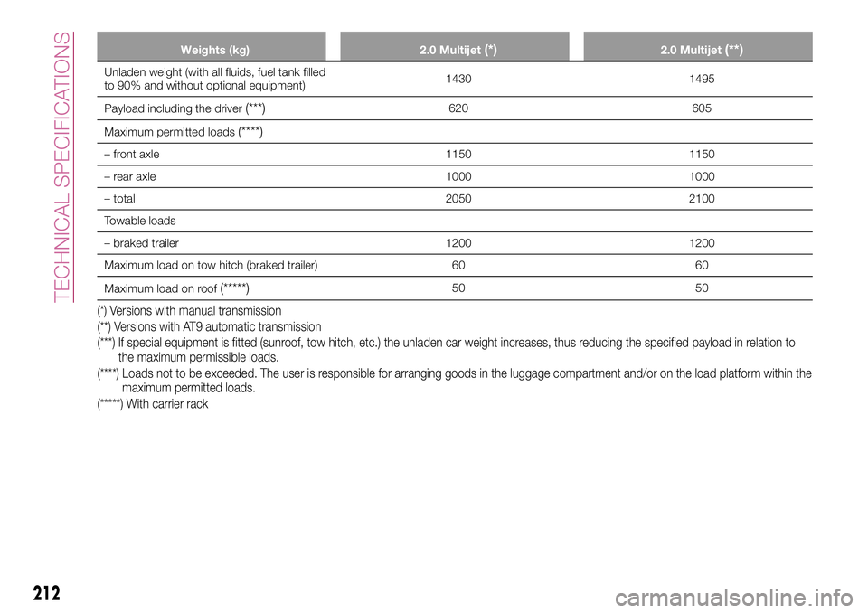 FIAT 500X 2017  Owner handbook (in English) Weights (kg) 2.0 Multijet(*)2.0 Multijet(**)
Unladen weight (with all fluids, fuel tank filled
to 90% and without optional equipment)1430 1495
Payload including the driver
(***)620 605
Maximum permitt