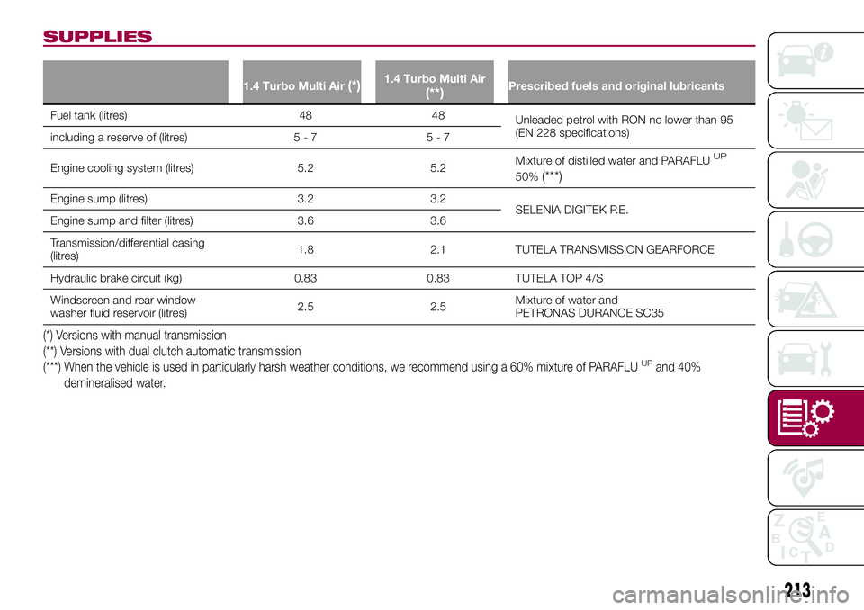 FIAT 500X 2017 Owner handbook (in English) SUPPLIES
1.4 Turbo Multi Air(*)1.4 Turbo Multi Air(**)Prescribed fuels and original lubricants
Fuel tank (litres) 48 48
Unleaded petrol with RON no lower than 95
(EN 228 specifications)
including a re FIAT 500X 2017 Owner handbook (in English) SUPPLIES
1.4 Turbo Multi Air(*)1.4 Turbo Multi Air(**)Prescribed fuels and original lubricants
Fuel tank (litres) 48 48
Unleaded petrol with RON no lower than 95
(EN 228 specifications)
including a re