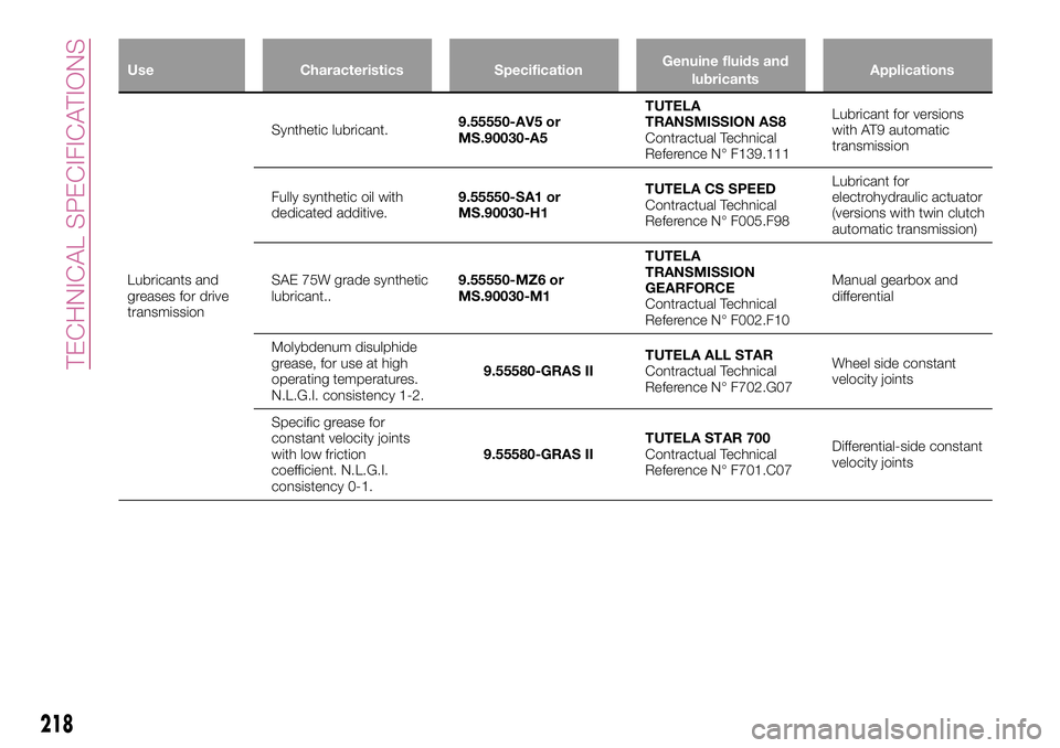 FIAT 500X 2017  Owner handbook (in English) Use Characteristics SpecificationGenuine fluids and
lubricantsApplications
Lubricants and
greases for drive
transmissionSynthetic lubricant.9.55550-AV5 or
MS.90030-A5TUTELA
TRANSMISSION AS8
Contractua