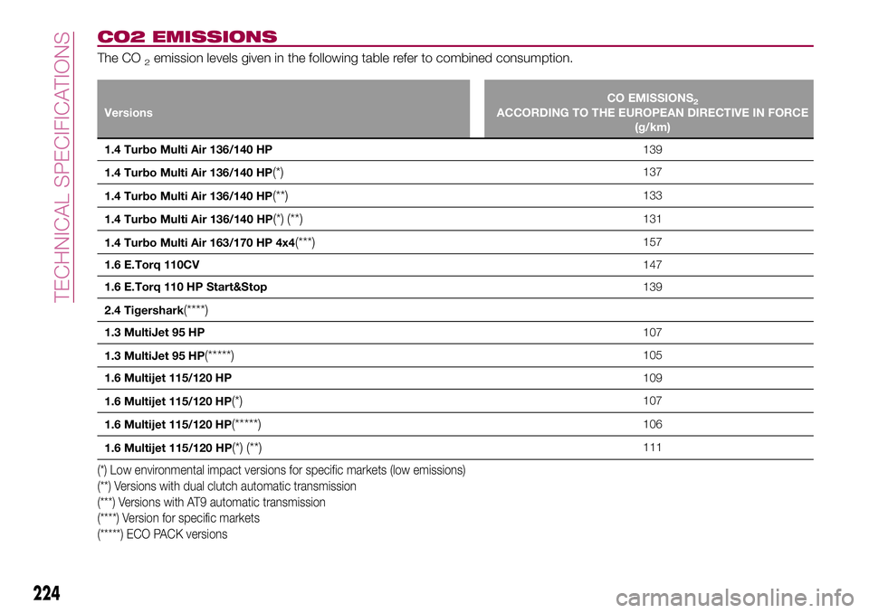 FIAT 500X 2017 Owner handbook (in English) CO2 EMISSIONS
The CO2emission levels given in the following table refer to combined consumption.
VersionsCO EMISSIONS2ACCORDING TO THE EUROPEAN DIRECTIVE IN FORCE
(g/km)
1.4 Turbo Multi Air 136/140 HP FIAT 500X 2017 Owner handbook (in English) CO2 EMISSIONS
The CO2emission levels given in the following table refer to combined consumption.
VersionsCO EMISSIONS2ACCORDING TO THE EUROPEAN DIRECTIVE IN FORCE
(g/km)
1.4 Turbo Multi Air 136/140 HP