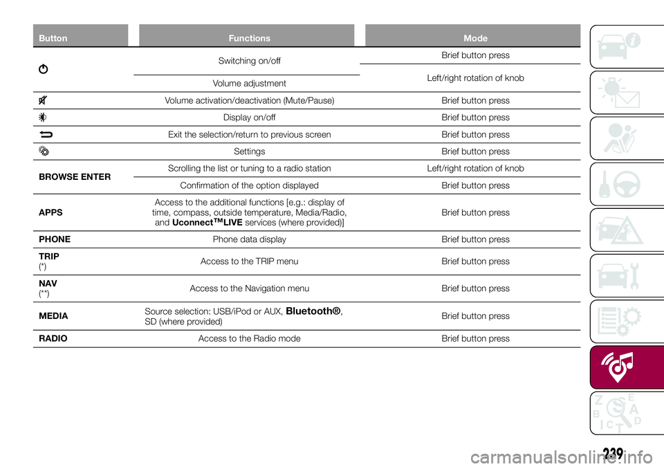 FIAT 500X 2017 Owner handbook (in English) Button Functions Mode
Switching on/offBrief button press
Left/right rotation of knob
Volume adjustment
Volume activation/deactivation (Mute/Pause) Brief button press
Display on/off Brief button press
FIAT 500X 2017 Owner handbook (in English) Button Functions Mode
Switching on/offBrief button press
Left/right rotation of knob
Volume adjustment
Volume activation/deactivation (Mute/Pause) Brief button press
Display on/off Brief button press