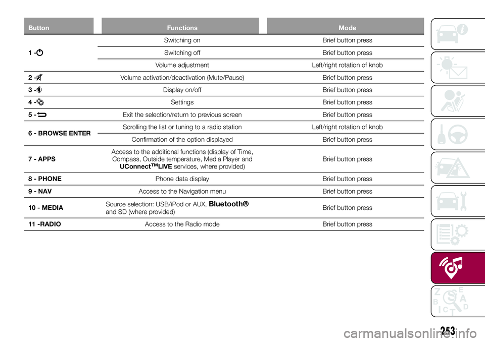 FIAT 500X 2017 Owner handbook (in English) Button Functions Mode
1-
Switching on Brief button press
Switching off Brief button press
Volume adjustment Left/right rotation of knob
2-
Volume activation/deactivation (Mute/Pause) Brief button pres FIAT 500X 2017 Owner handbook (in English) Button Functions Mode
1-
Switching on Brief button press
Switching off Brief button press
Volume adjustment Left/right rotation of knob
2-
Volume activation/deactivation (Mute/Pause) Brief button pres