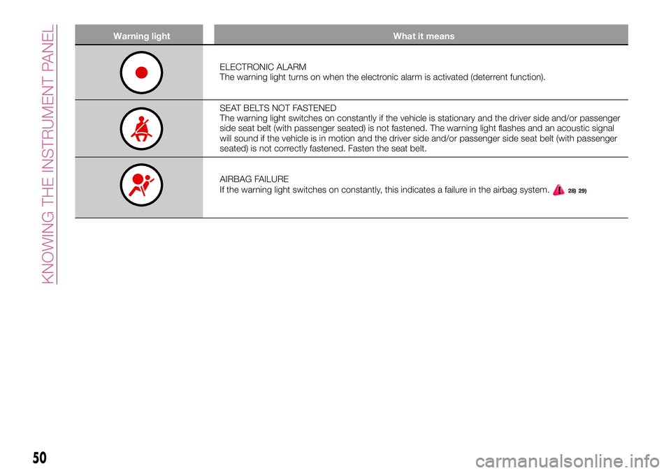 FIAT 500X 2017 Owner handbook (in English) Warning light What it means
ELECTRONIC ALARM
The warning light turns on when the electronic alarm is activated (deterrent function).
SEAT BELTS NOT FASTENED
The warning light switches on constantly if FIAT 500X 2017 Owner handbook (in English) Warning light What it means
ELECTRONIC ALARM
The warning light turns on when the electronic alarm is activated (deterrent function).
SEAT BELTS NOT FASTENED
The warning light switches on constantly if