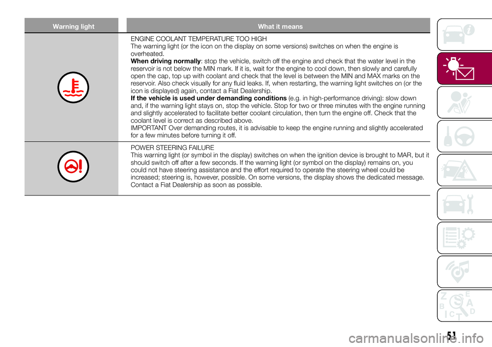 FIAT 500X 2017 Owner handbook (in English) Warning light What it means
ENGINE COOLANT TEMPERATURE TOO HIGH
The warning light (or the icon on the display on some versions) switches on when the engine is
overheated.
When driving normally: stop t FIAT 500X 2017 Owner handbook (in English) Warning light What it means
ENGINE COOLANT TEMPERATURE TOO HIGH
The warning light (or the icon on the display on some versions) switches on when the engine is
overheated.
When driving normally: stop t