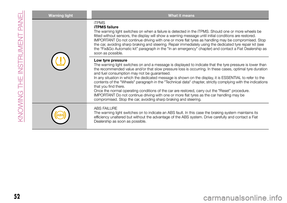 FIAT 500X 2017 Owner handbook (in English) Warning light What it means
iTPMS
iTPMS failure
The warning light switches on when a failure is detected in the iTPMS. Should one or more wheels be
fitted without sensors, the display will show a warn FIAT 500X 2017 Owner handbook (in English) Warning light What it means
iTPMS
iTPMS failure
The warning light switches on when a failure is detected in the iTPMS. Should one or more wheels be
fitted without sensors, the display will show a warn