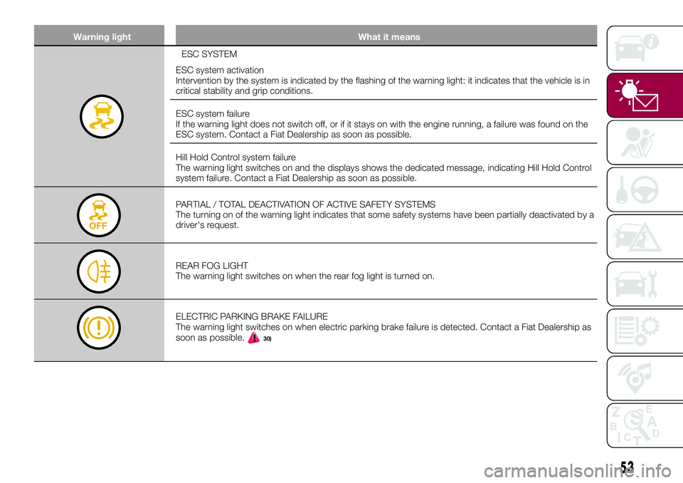 FIAT 500X 2017 Owner handbook (in English) Warning light What it means
ESC SYSTEM
ESC system activation
Intervention by the system is indicated by the flashing of the warning light: it indicates that the vehicle is in
critical stability and gr FIAT 500X 2017 Owner handbook (in English) Warning light What it means
ESC SYSTEM
ESC system activation
Intervention by the system is indicated by the flashing of the warning light: it indicates that the vehicle is in
critical stability and gr